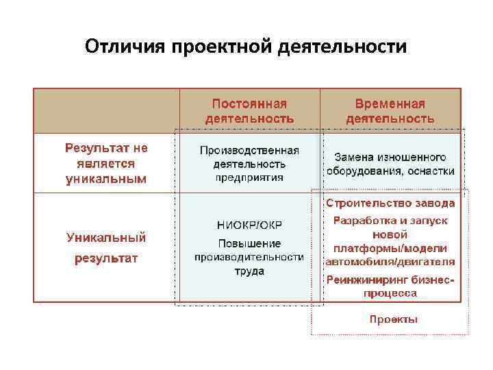 Отличие проектной