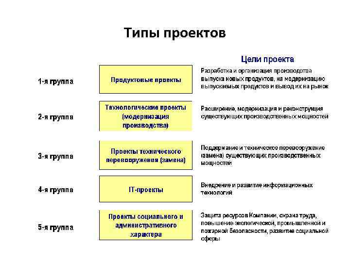 Типы проектов 