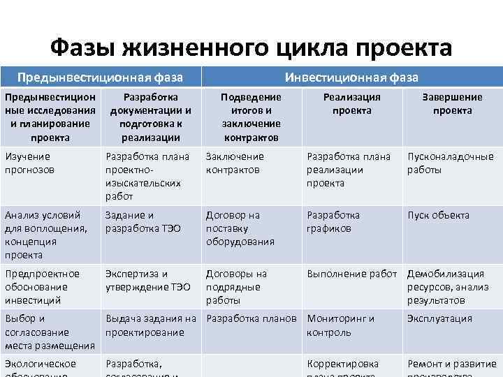 Предынвестиционная фаза проекта это