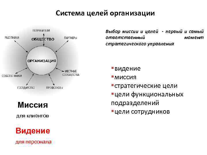 Система целей организации Выбор миссии и целей - первый и самый ответственный момент стратегического