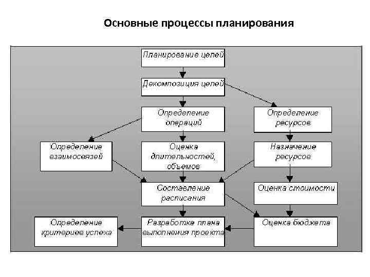 Основные процессы планирования 