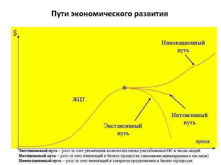 Пути экономического развития $ Инновационный путь ЖЦТ Экстенсивный путь Интенсивный путь время Экстенсивный путь