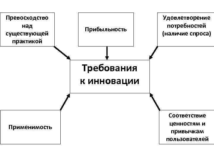 Превосходство над существующей практикой Прибыльность Удовлетворение потребностей (наличие спроса) Требования к инновации Применимость Соответствие