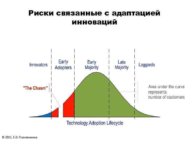 Риски связанные с адаптацией инноваций © 2011, Е. О. Половинкина 