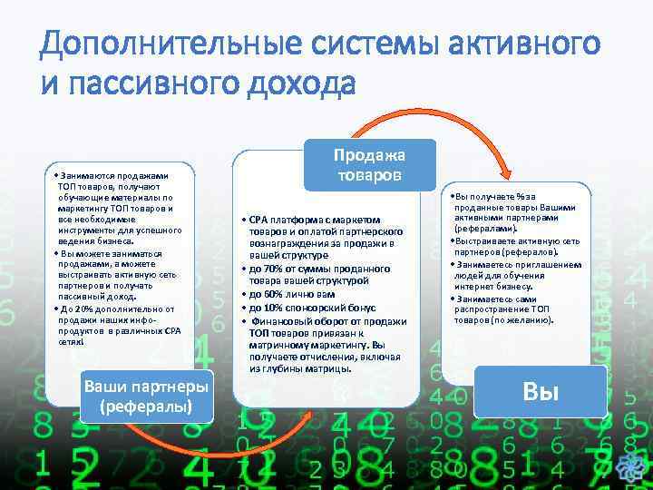 Дополнительные системы активного и пассивного дохода • Занимаются продажами ТОП товаров, получают обучающие материалы