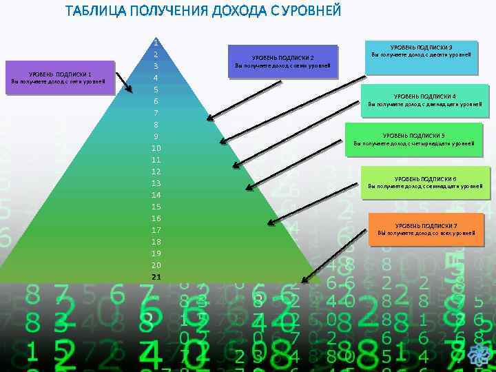 ТАБЛИЦА ПОЛУЧЕНИЯ ДОХОДА С УРОВНЕЙ УРОВЕНЬ ПОДПИСКИ 1 Вы получаете доход с пяти уровней