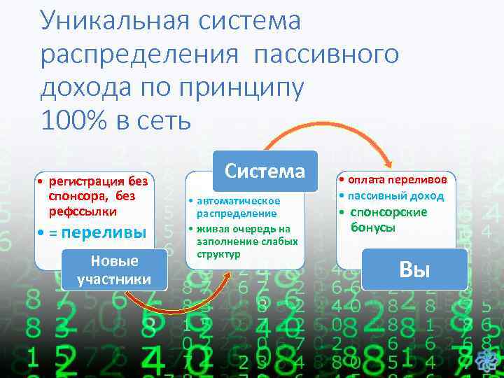 Уникальная система распределения пассивного дохода по принципу 100% в сеть • регистрация без спонсора,
