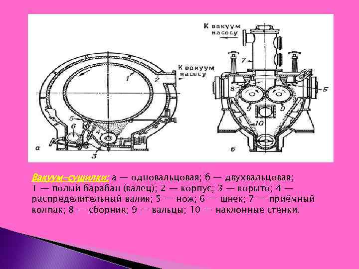 Вакуум-сушилки: а — одновальцовая; б — двухвальцовая; 1 — полый барабан (валец); 2 —