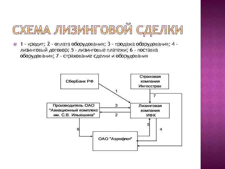  1 – кредит; 2 – оплата оборудования; 3 – продажа оборудования; 4 –