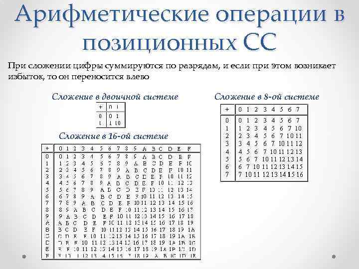 Арифметические операции в позиционных системах счисления