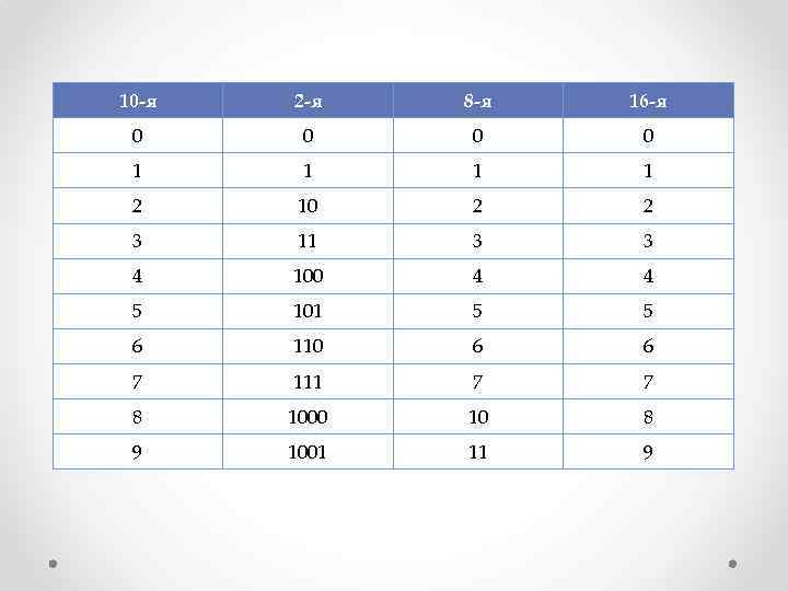 10 -я 2 -я 8 -я 16 -я 0 0 1 1 2 10