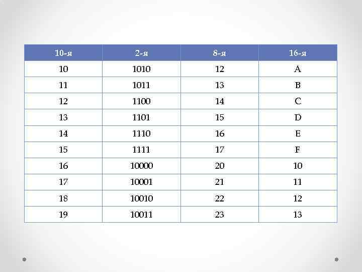 10 -я 2 -я 8 -я 16 -я 10 1010 12 A 11 1011