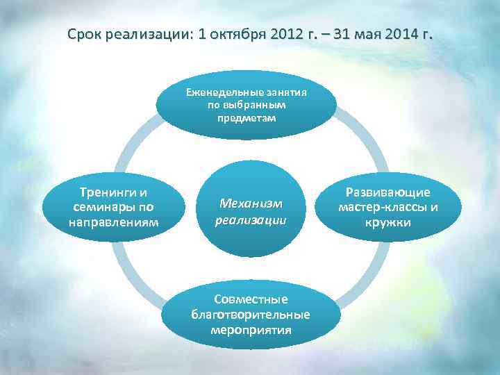 Срок реализации: 1 октября 2012 г. – 31 мая 2014 г. Еженедельные занятия по