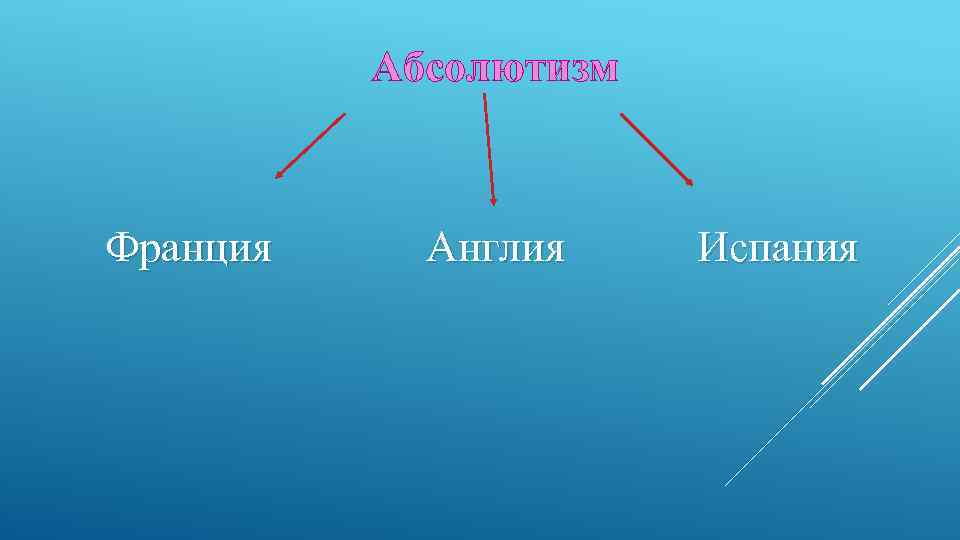 Абсолютизм Франция Англия Испания 