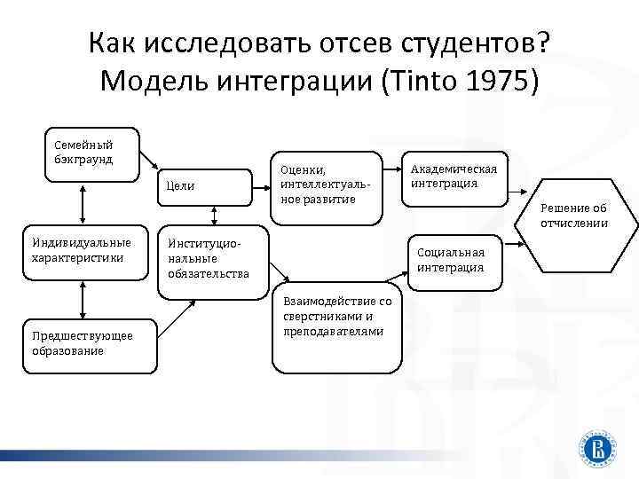 Как исследовать отсев студентов? Модель интеграции (Tinto 1975) Семейный бэкграунд Цели Индивидуальные характеристики Предшествующее