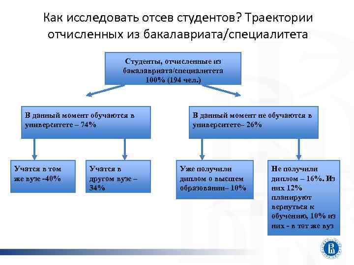 Как исследовать отсев студентов? Траектории отчисленных из бакалавриата/специалитета Студенты, отчисленные из бакалавриата/специалитета 100% (194