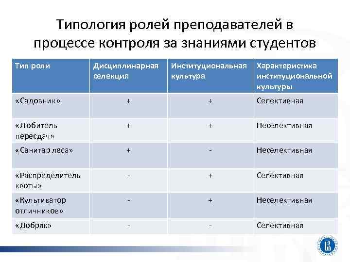 Типология ролей преподавателей в процессе контроля за знаниями студентов Тип роли Дисциплинарная селекция Институциональная