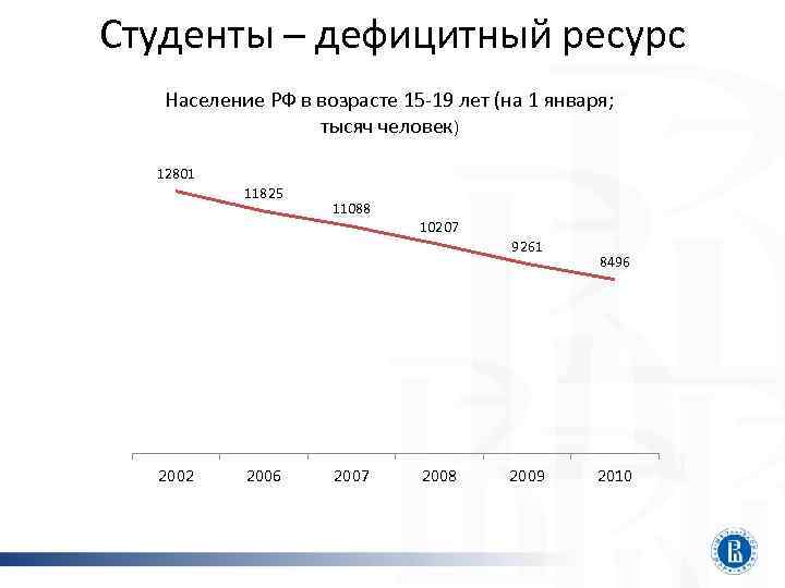 Студенты – дефицитный ресурс Население РФ в возрасте 15 -19 лет (на 1 января;