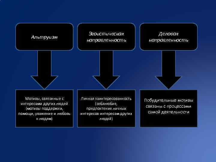 Альтруизм Эгоистическая направленность Деловая направленность Мотивы, связанные с интересами других людей (мотивы поддержки, помощи,