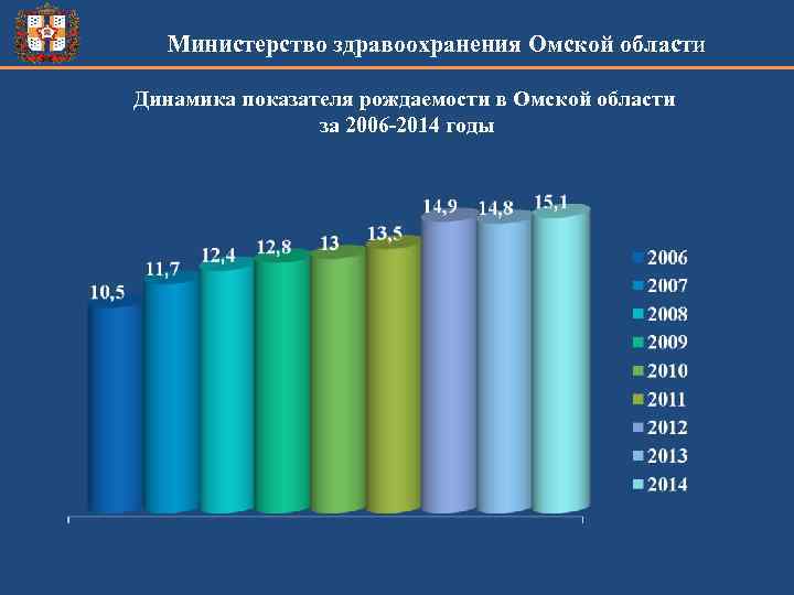 Министерство здравоохранения Омской области Динамика показателя рождаемости в Омской области за 2006 -2014 годы