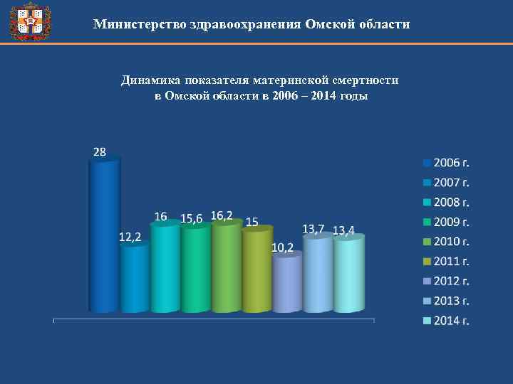 Министерство здравоохранения Омской области Динамика показателя материнской смертности в Омской области в 2006 –