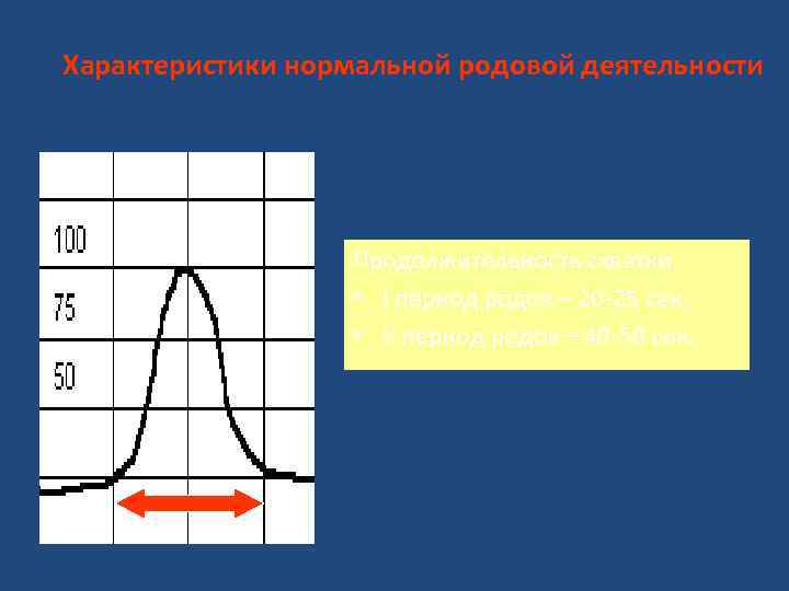 Характеристики нормальной родовой деятельности Продолжительность схватки • I период родов – 20 -25 сек.