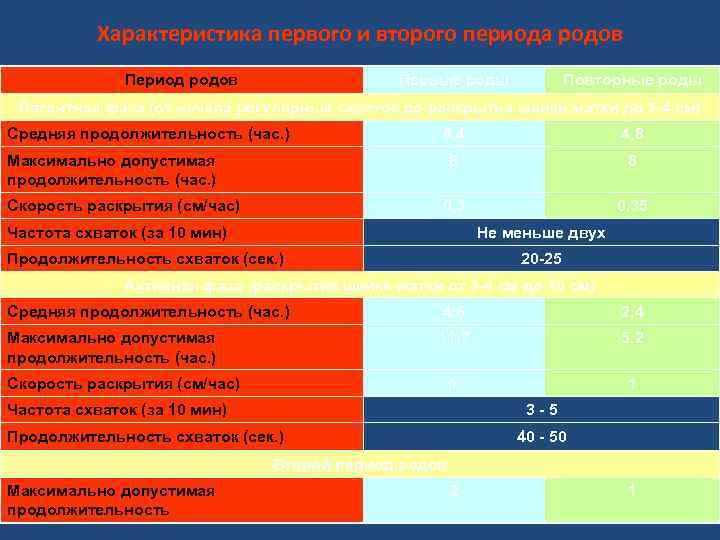 Характеристика первого и второго периода родов Период родов Первые роды Повторные роды Латентная фаза