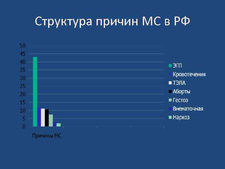 Структура причин МС в РФ 