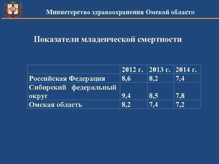 Министерство здравоохранения Омской области Показатели младенческой смертности 2012 г. 2013 г. 2014 г. 8,