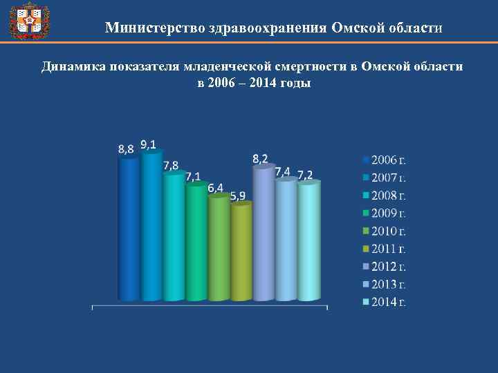 Министерство здравоохранения Омской области Динамика показателя младенческой смертности в Омской области в 2006 –