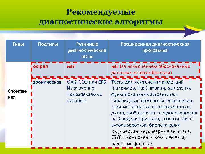 Рекомендуемые диагностические алгоритмы Типы Подтипы Рутинные диагностические тесты Расширенная диагностическая программа острая нет (за