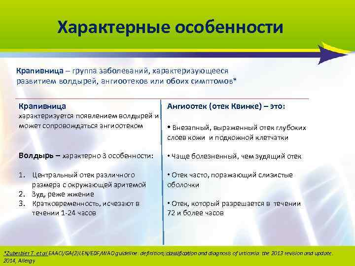 Характерные особенности Крапивница – группа заболеваний, характеризующееся развитием волдырей, ангиоотеков или обоих симптомов* Крапивница