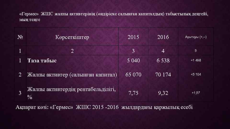  «Гермес» ЖШС жалпы активтерінің (өндіріске салынған капиталдың) табыстылық деңгейі, мың теңге № Көрсеткіштер