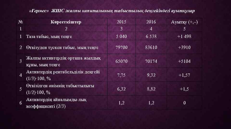  «Гермес» ЖШС жалпы капиталының табыстылық деңгейіндегі ауытқулар № 1 2015 3 2016 4