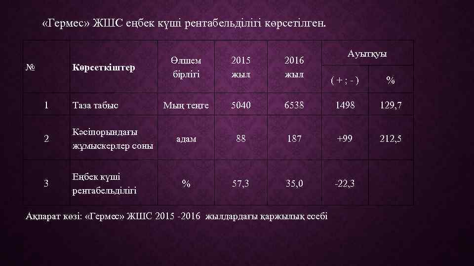  «Гермес» ЖШС еңбек күші рентабельділігі көрсетілген. № Көрсеткіштер 1 Таза табыс 2 Кәсіпорындағы