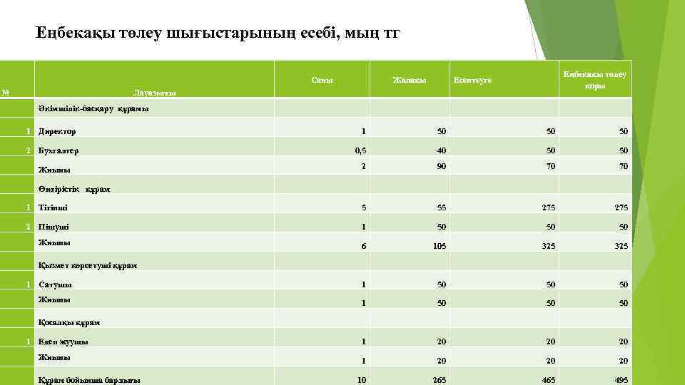 Еңбекақы төлеу шығыстарының есебі, мың тг Саны № Есептеуге Еңбекақы төлеу қоры Жалақы Лауазымы