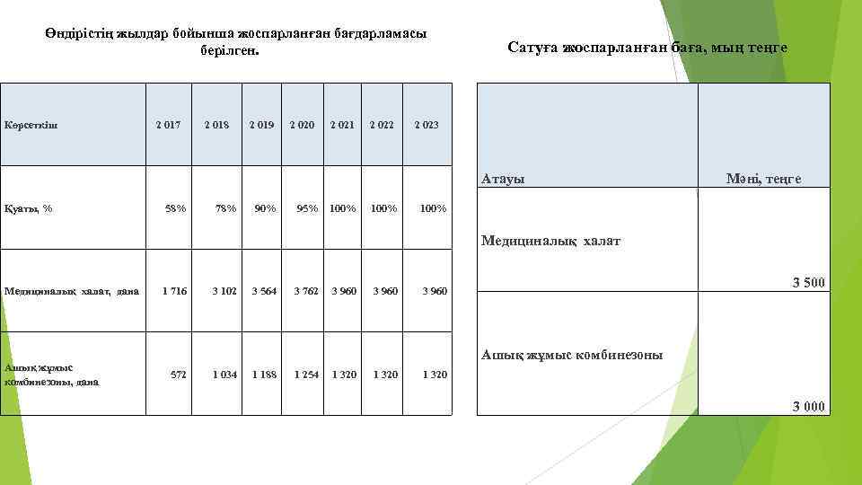 Өндірістің жылдар бойынша жоспарланған бағдарламасы берілген. Көрсеткіш 2 017 2 018 2 019 2