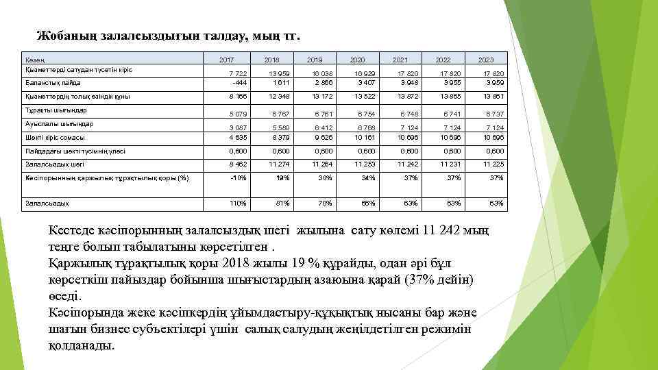 Жобаның залалсыздығын талдау, мың тг. Кезең Қызметтерді сатудан түсетін кіріс 2017 2018 2019 2020