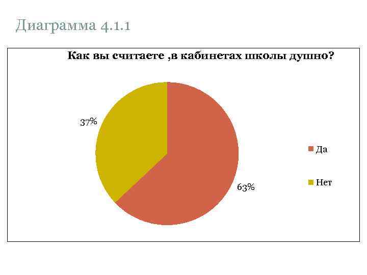 Диаграмма 4. 1. 1 Как вы считаете , в кабинетах школы душно? 37% Да