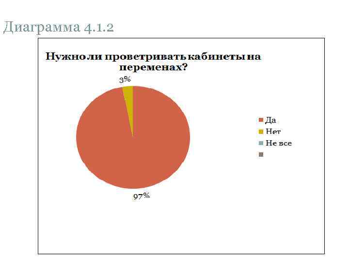 Диаграмма 4. 1. 2 Нужно ли проветривать кабинеты на переменах? 3% Да Нет Не