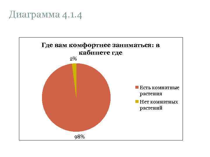 Диаграмма 4. 1. 4 Где вам комфортнее заниматься: в кабинете где 2% Есть комнатные