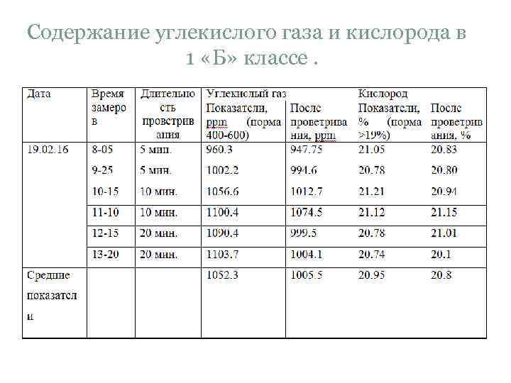 Содержание углекислого газа и кислорода в 1 «Б» классе. 