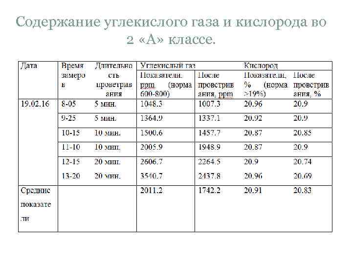 Содержание углекислого газа и кислорода во 2 «А» классе. 