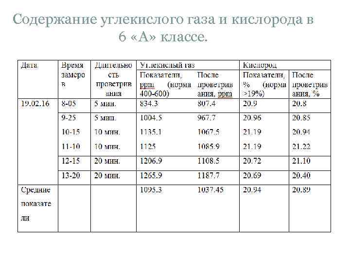 Содержание углекислого газа и кислорода в 6 «А» классе. 