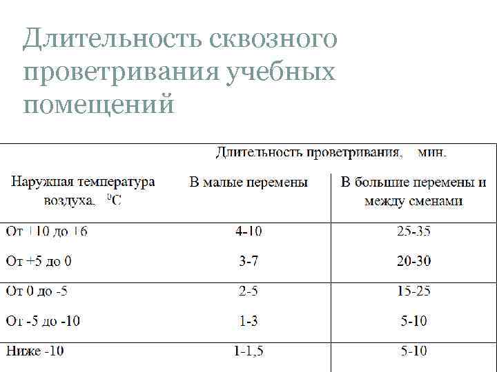 Длительность сквозного проветривания учебных помещений 