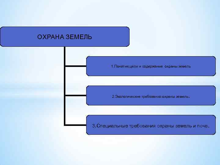 ОХРАНА ЗЕМЕЛЬ 1. Понятие, цели и содержание охраны земель . 2. Экологические требования охраны