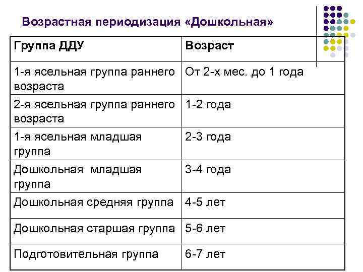 Возрастная периодизация «Дошкольная» Группа ДДУ Возраст 1 -я ясельная группа раннего возраста 2 -я