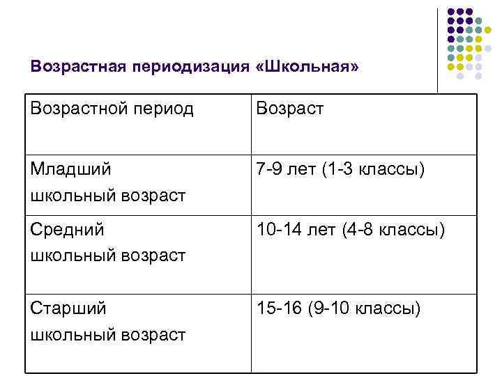 Возрастная периодизация «Школьная» Возрастной период Возраст Младший школьный возраст 7 -9 лет (1 -3