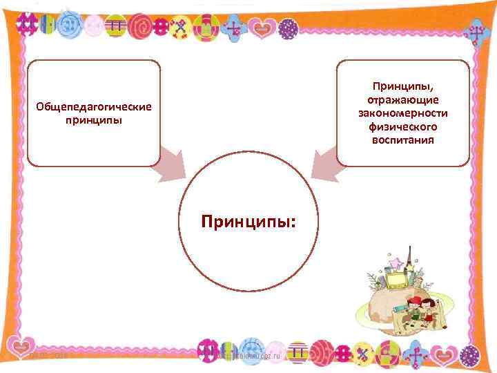 Принципы, отражающие закономерности физического воспитания Общепедагогические принципы Принципы: 04. 02. 2018 http: //aida. ucoz.