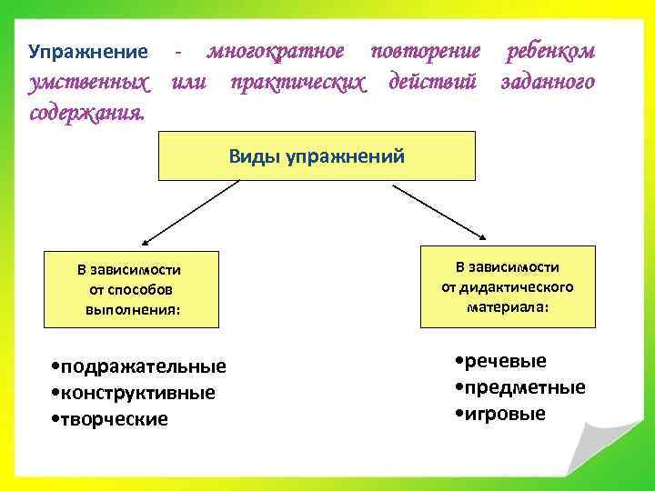 Упражнение - многократное повторение ребенком умственных или практических действий заданного содержания. Виды упражнений В
